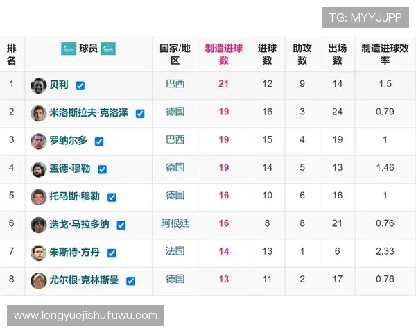 世界杯助攻榜历史数据汇总：助攻次数最多的球员、球队及其在比赛中的关键作用